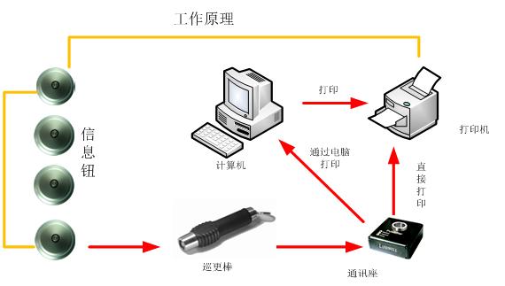 智慧園區(qū)電子巡更系統(tǒng)設(shè)計(jì)方案