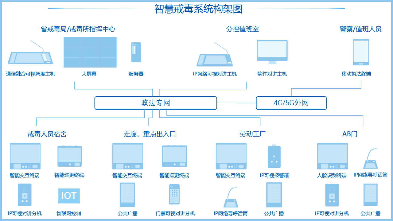 智慧戒毒所綜合安防管理平臺