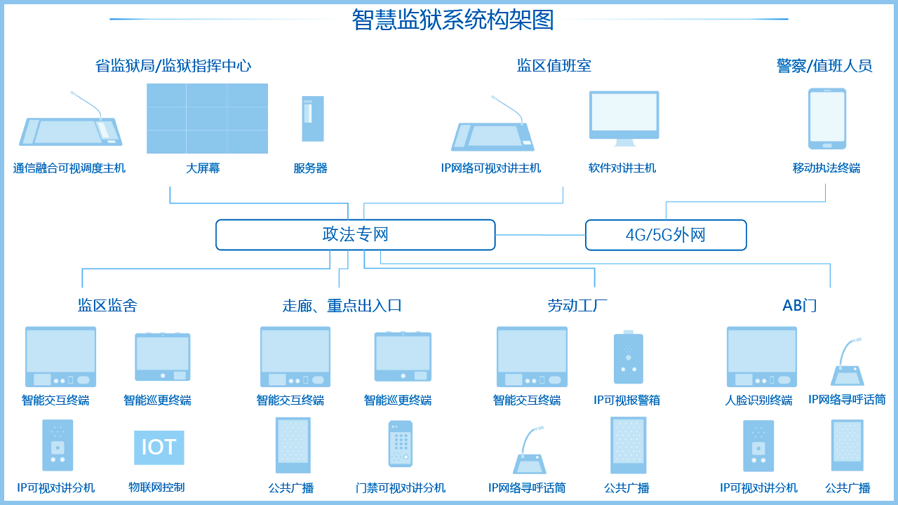 監(jiān)獄指揮調(diào)度系統(tǒng)解決方案