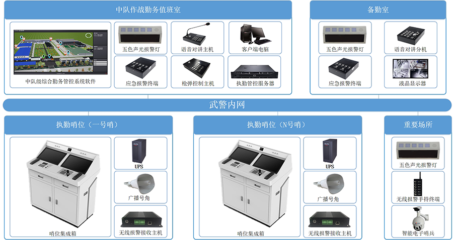 哨位執(zhí)勤管控系統(tǒng)-解決方案