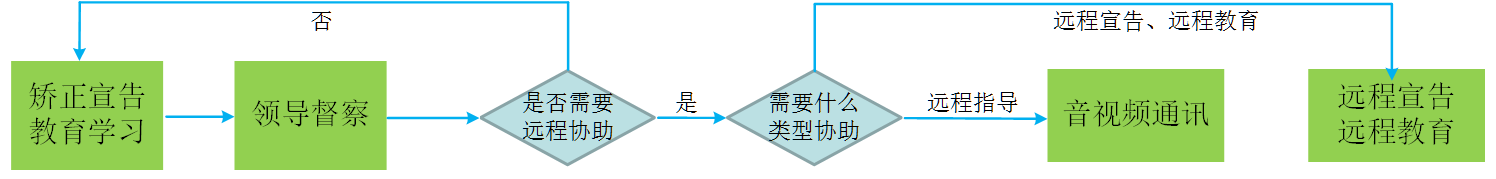 智慧矯正宣告、教育培訓(xùn)音視頻通訊場景