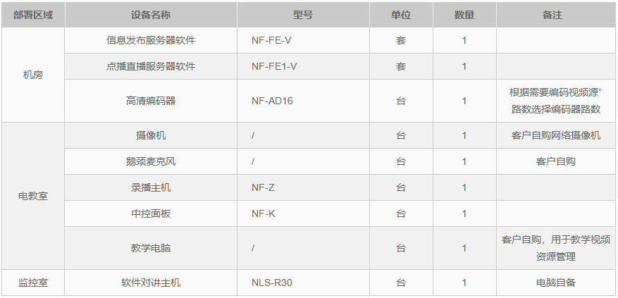 電化教育系統(tǒng)部署配置圖