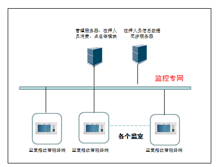 智能監(jiān)室拓撲圖