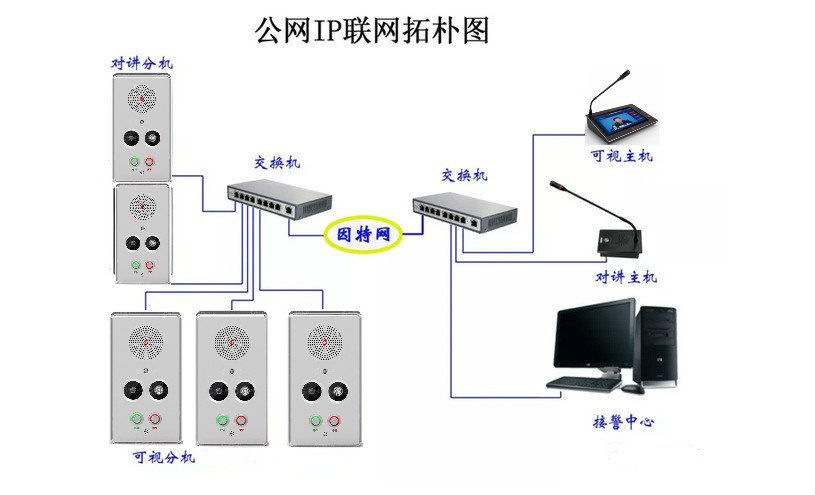 IP可視報警系統(tǒng)方案|一鍵報警可視對講