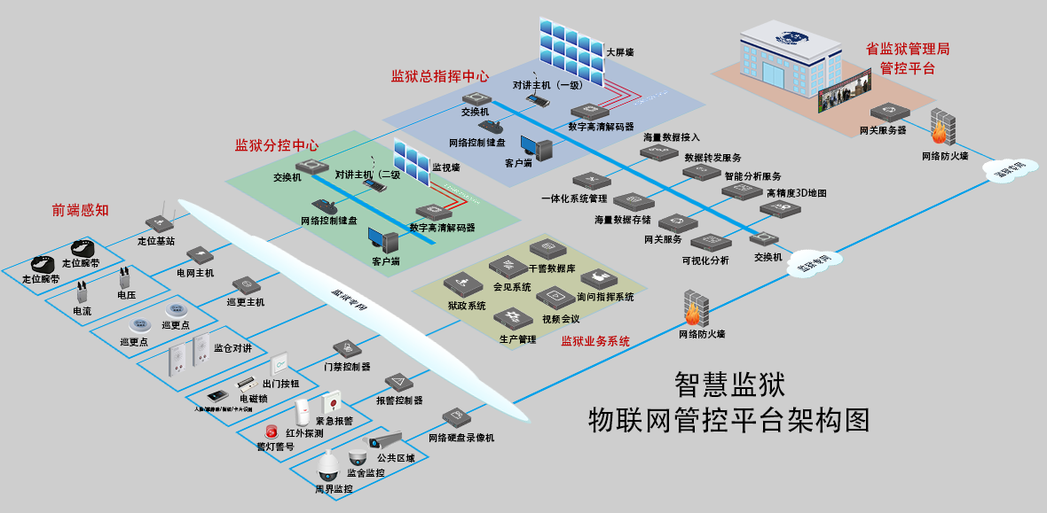 智慧監(jiān)獄物聯(lián)網管控系統(tǒng)平臺