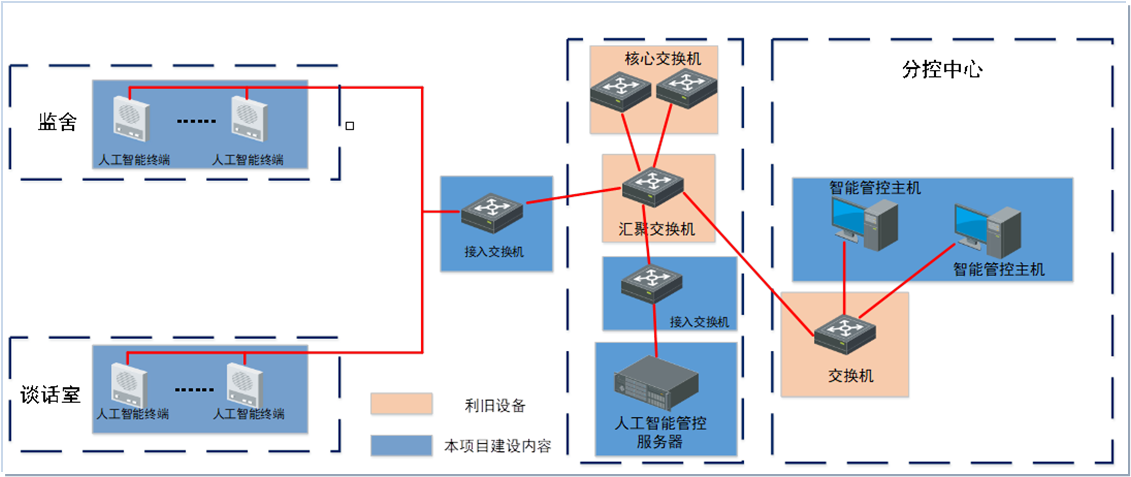 物聯(lián)網(wǎng)智能終端管控系統(tǒng)