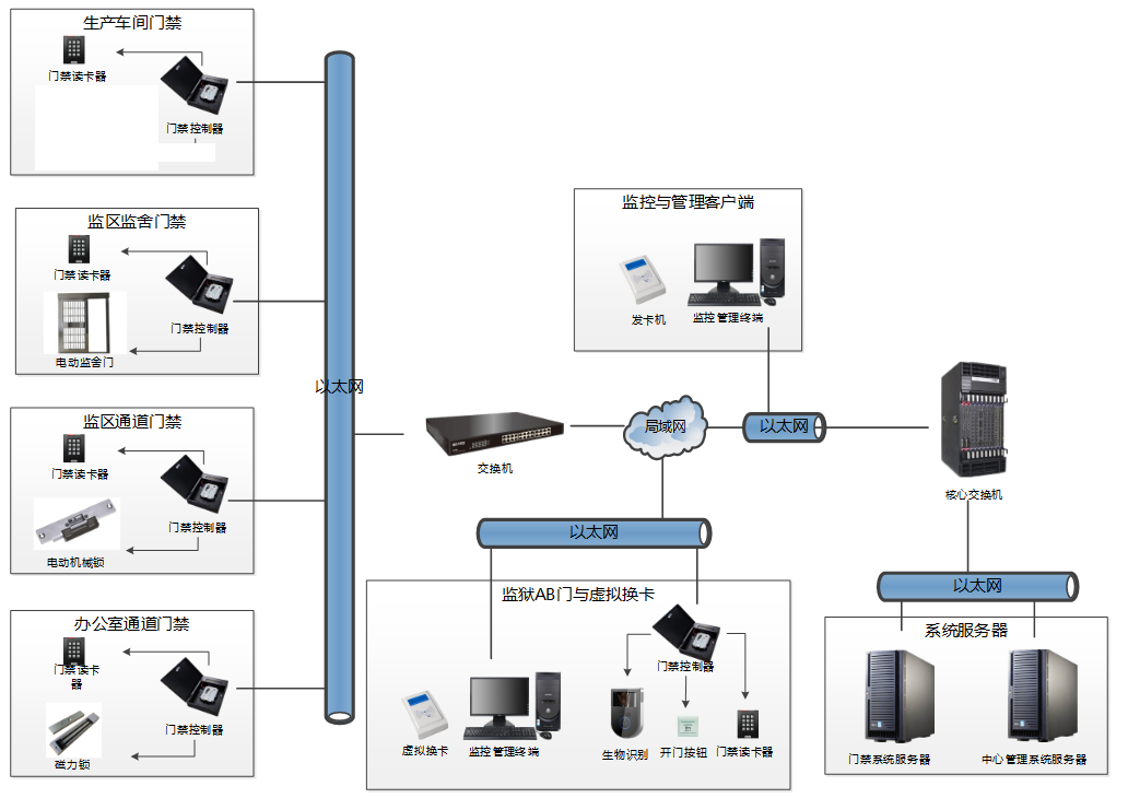 門禁控制系統(tǒng)拓?fù)浣Y(jié)構(gòu)