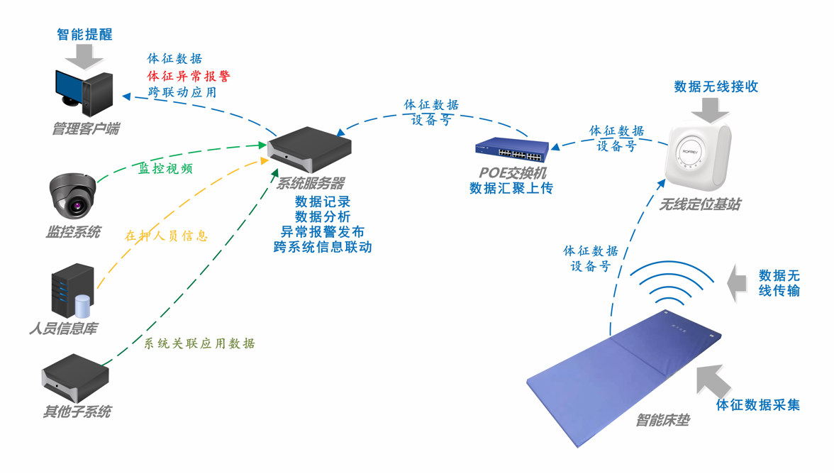 生命體征檢測床墊系統(tǒng)