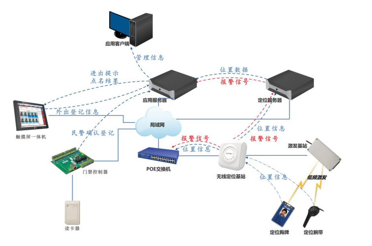 監(jiān)獄人員定位-物聯(lián)網(wǎng)人員定位管理系統(tǒng)結(jié)構(gòu)圖