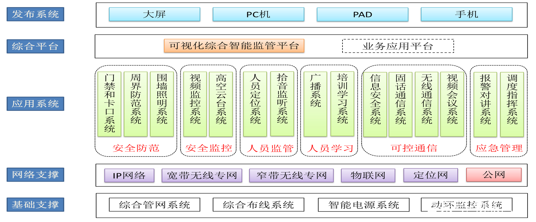 智慧監(jiān)獄建設(shè)規(guī)范標(biāo)準(zhǔn)-審核驗收評分標(biāo)準(zhǔn)