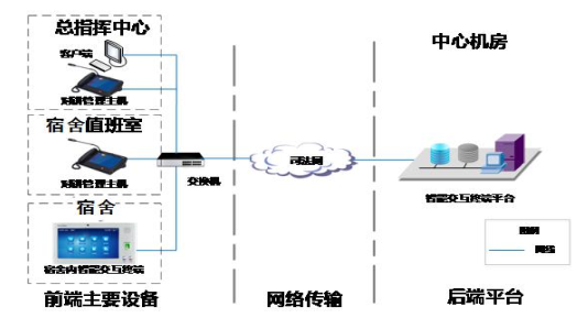 宿舍智能交互終端系統(tǒng)(宿舍對講系統(tǒng))