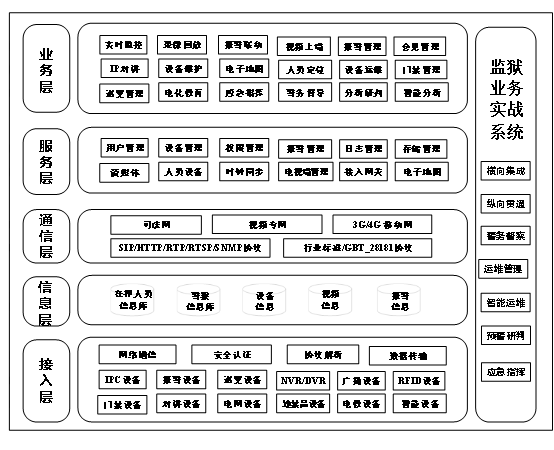 智慧監(jiān)獄系統(tǒng)架構圖