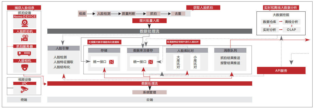 智慧監(jiān)獄人臉點名管理系統(tǒng)