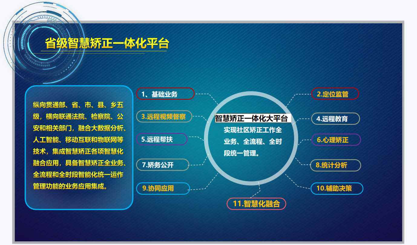 省級(jí)智慧矯正一體化平臺(tái)