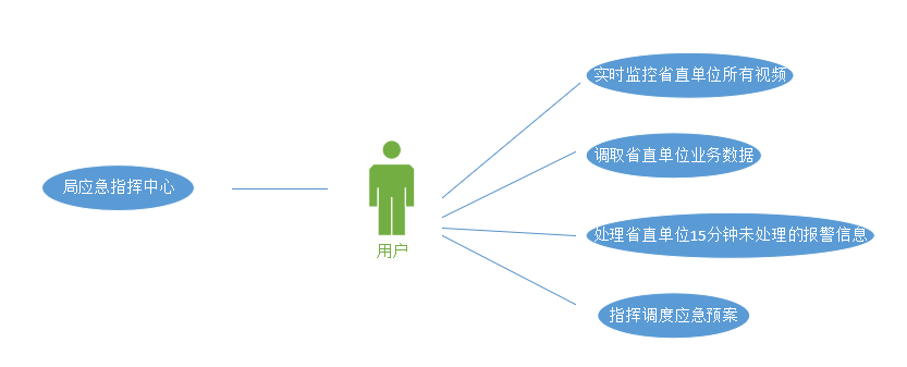 應(yīng)急指揮管理系統(tǒng)